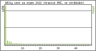 Statistika po hodinch