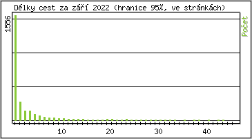 Statistika po hodinách