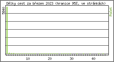 Statistika po hodinch