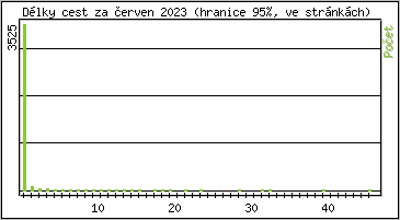 Statistika po hodinch