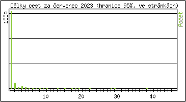 Statistika po hodinách
