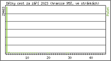 Statistika po hodinách