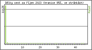 Statistika po hodinch