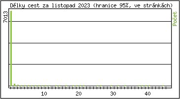 Statistika po hodinách