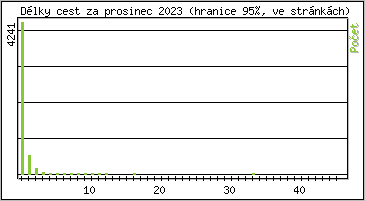 Statistika po hodinách