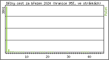 Statistika po hodinách