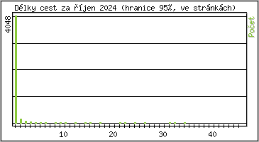 Statistika po hodinách